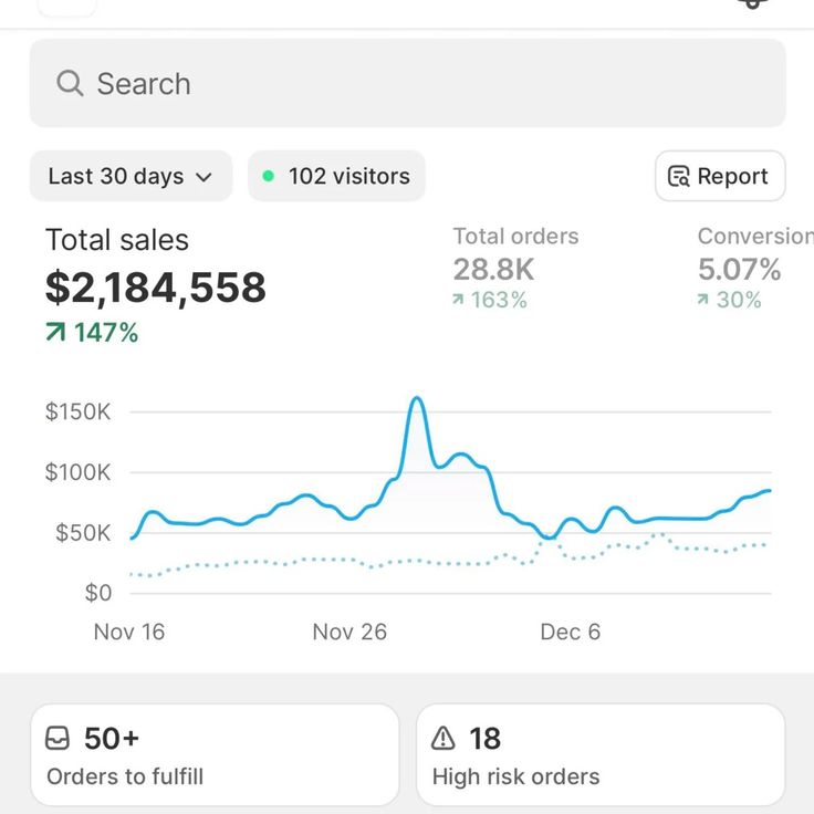 Shopify & Meta Ads Real-Time Sales Growth Dashboard